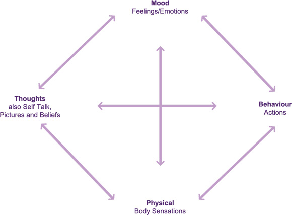 CBT Diagram